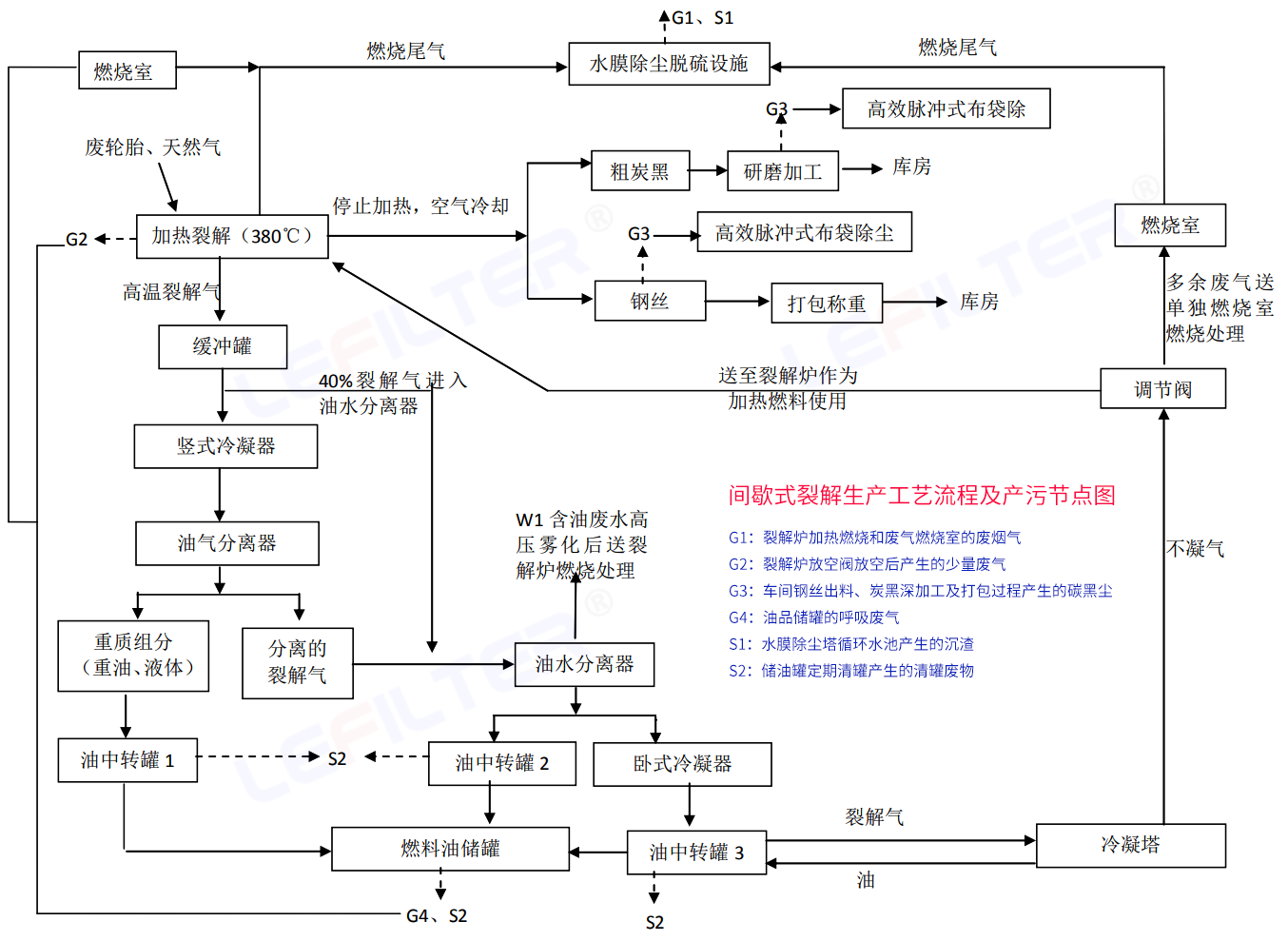 裂解工藝流程