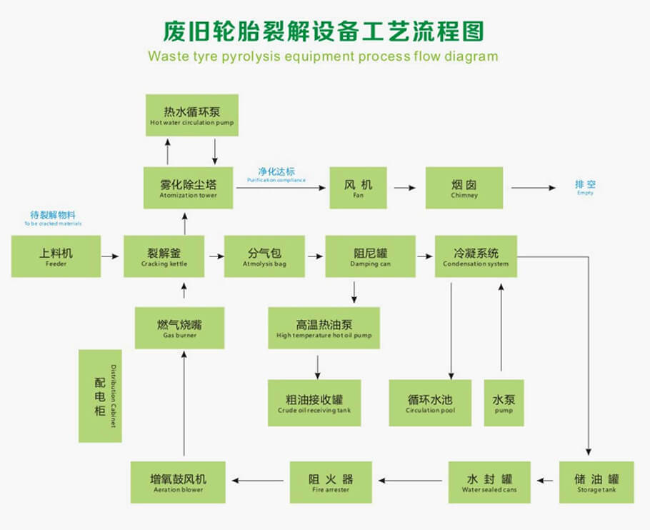 輪胎裂解工藝流程