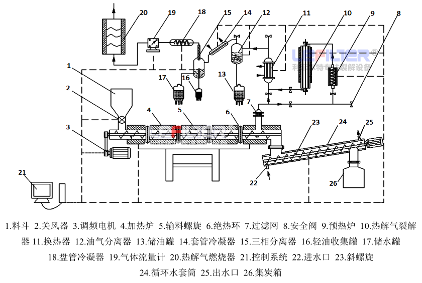 連續式油泥熱解炭化設備系統組成