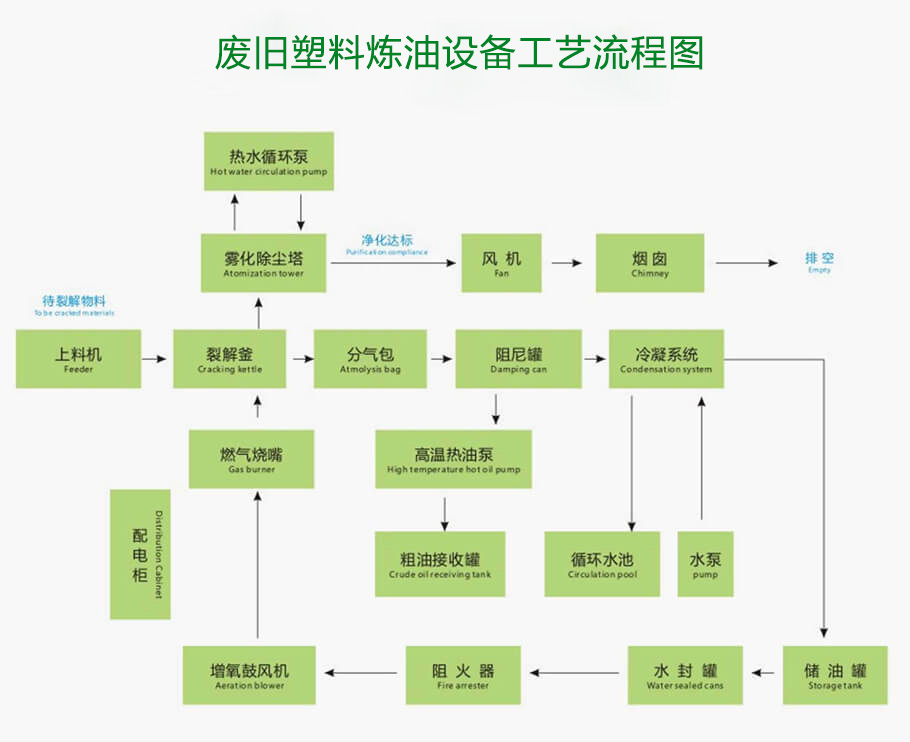 廢塑料煉油工藝流程