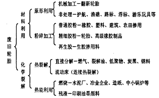 廢舊輪胎綜合利用途徑匯總
