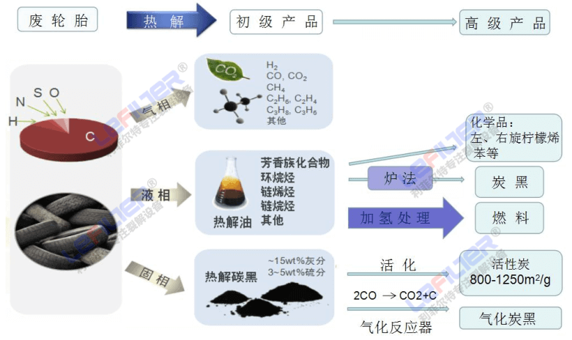廢橡膠煉油
