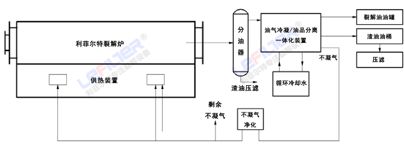 廢舊輪胎煉油