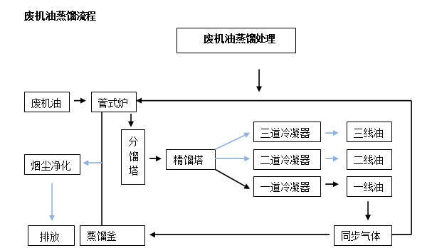 蒸餾工藝流程